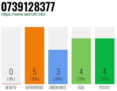 Rufnummer 0739128377 Telefonnummer 0739128377
