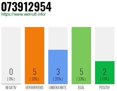 Rufnummer 073912954 Telefonnummer 073912954