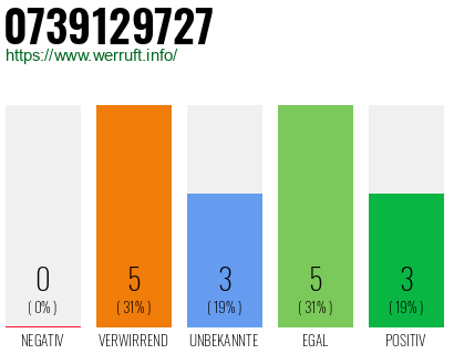 Rufnummer 0739129727 Telefonnummer 0739129727