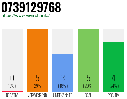 Rufnummer 0739129768 Telefonnummer 0739129768
