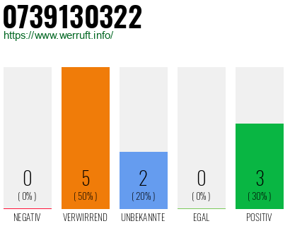 Rufnummer 0739130322 Telefonnummer 0739130322