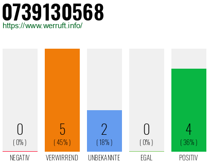 Rufnummer 0739130568 Telefonnummer 0739130568
