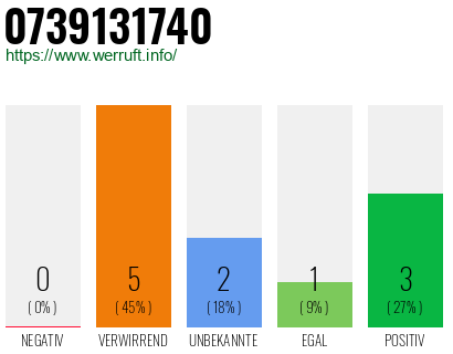 Rufnummer 0739131740 Telefonnummer 0739131740