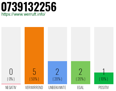 Rufnummer 0739132256 Telefonnummer 0739132256