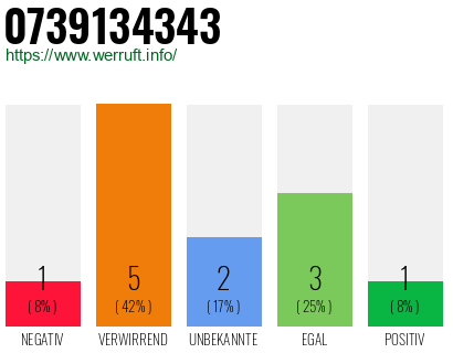 Rufnummer 0739134343 Telefonnummer 0739134343