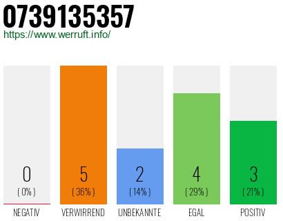Rufnummer 0739135357 Telefonnummer 0739135357