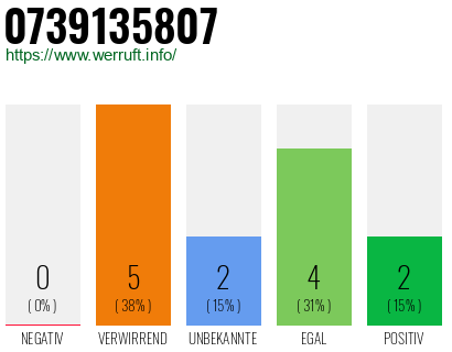Rufnummer 0739135807 Telefonnummer 0739135807