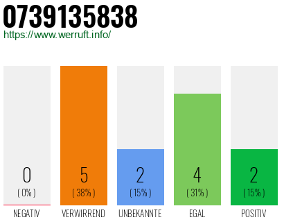 Rufnummer 0739135838 Telefonnummer 0739135838