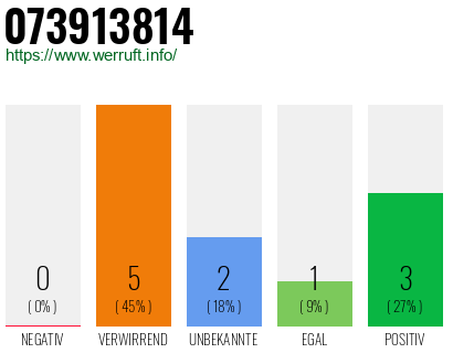 Rufnummer 073913814 Telefonnummer 073913814