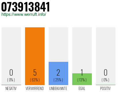 Rufnummer 073913841 Telefonnummer 073913841