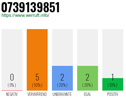 Rufnummer 0739139851 Telefonnummer 0739139851