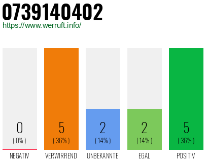 Rufnummer 0739140402 Telefonnummer 0739140402