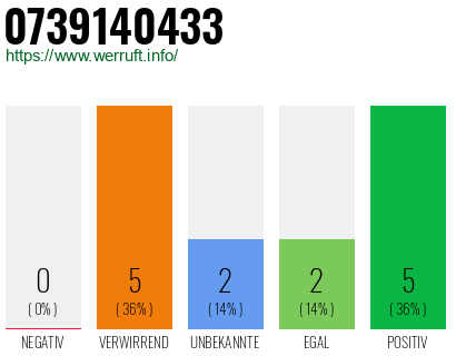 Rufnummer 0739140433 Telefonnummer 0739140433