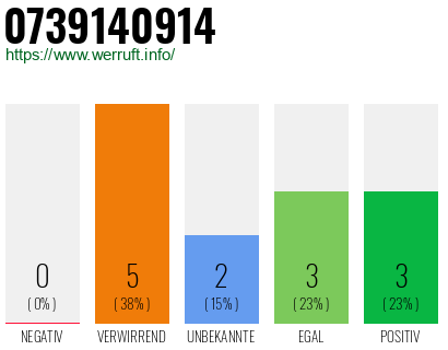 Rufnummer 0739140914 Telefonnummer 0739140914