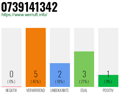 Rufnummer 0739141342 Telefonnummer 0739141342
