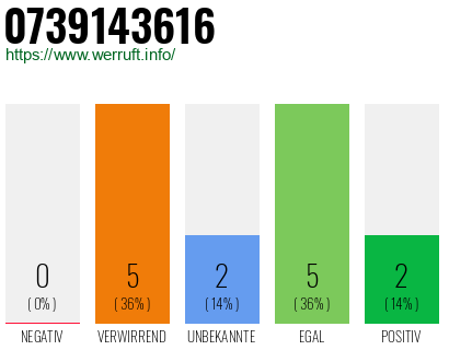 Rufnummer 0739143616 Telefonnummer 0739143616