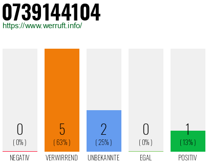 Rufnummer 0739144104 Telefonnummer 0739144104
