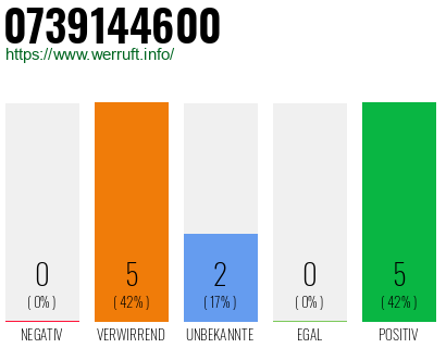 Rufnummer 0739144600 Telefonnummer 0739144600
