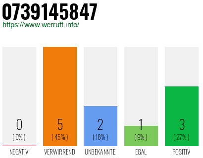 Rufnummer 0739145847 Telefonnummer 0739145847