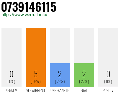 Rufnummer 0739146115 Telefonnummer 0739146115