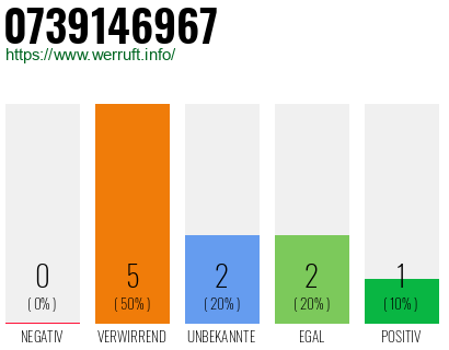 Rufnummer 0739146967 Telefonnummer 0739146967