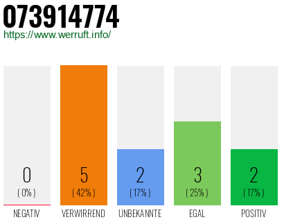 Rufnummer 073914774 Telefonnummer 073914774