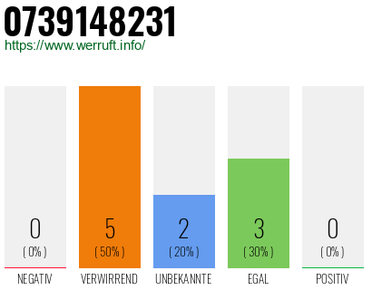 Rufnummer 0739148231 Telefonnummer 0739148231
