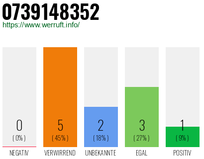 Rufnummer 0739148352 Telefonnummer 0739148352