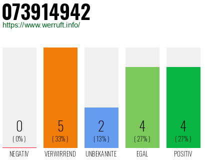 Rufnummer 073914942 Telefonnummer 073914942