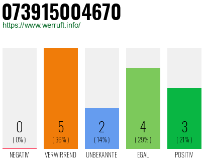 Rufnummer 073915004670 Telefonnummer 073915004670