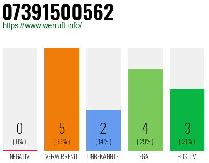 Rufnummer 07391500562 Telefonnummer 07391500562