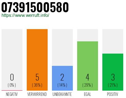 Rufnummer 07391500580 Telefonnummer 07391500580