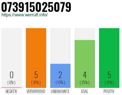 Rufnummer 073915025079 Telefonnummer 073915025079