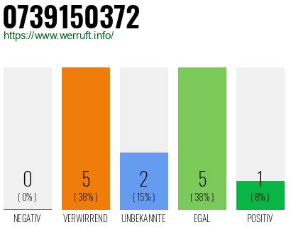 Rufnummer 0739150372 Telefonnummer 0739150372