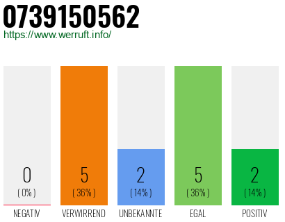 Rufnummer 0739150562 Telefonnummer 0739150562