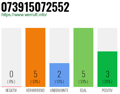 Rufnummer 073915072552 Telefonnummer 073915072552