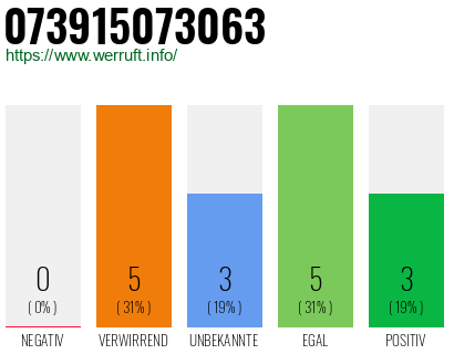 Rufnummer 073915073063 Telefonnummer 073915073063
