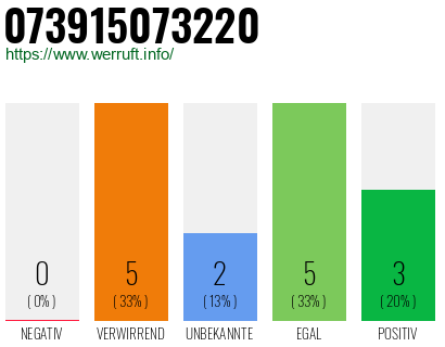 Rufnummer 073915073220 Telefonnummer 073915073220