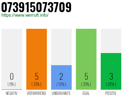 Rufnummer 073915073709 Telefonnummer 073915073709