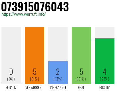 Rufnummer 073915076043 Telefonnummer 073915076043