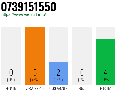 Rufnummer 0739151550 Telefonnummer 0739151550