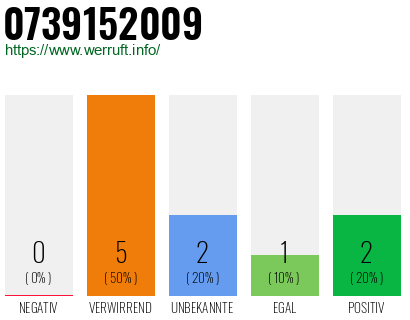 Rufnummer 0739152009 Telefonnummer 0739152009