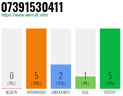 Rufnummer 07391530411 Telefonnummer 07391530411