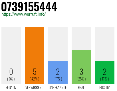 Rufnummer 0739155444 Telefonnummer 0739155444