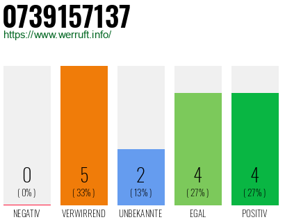 Rufnummer 0739157137 Telefonnummer 0739157137
