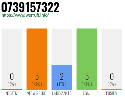 Rufnummer 0739157322 Telefonnummer 0739157322