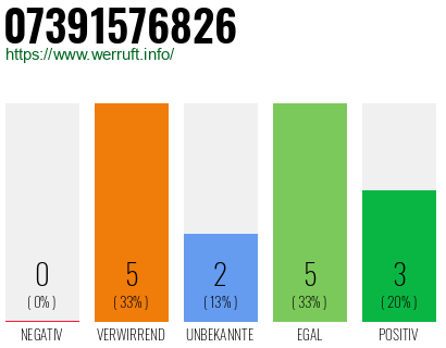 Rufnummer 07391576826 Telefonnummer 07391576826