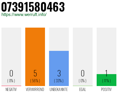 Rufnummer 07391580463 Telefonnummer 07391580463