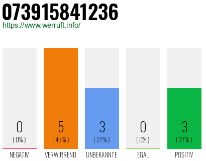 Rufnummer 073915841236 Telefonnummer 073915841236