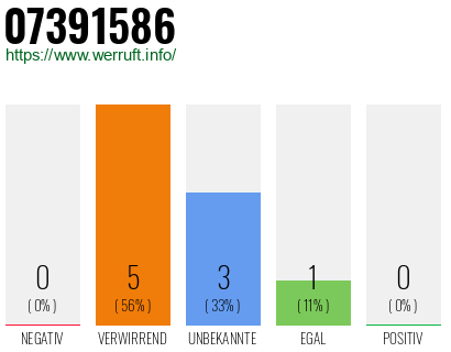 Rufnummer 07391586 Telefonnummer 07391586